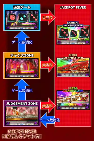 ジャックポットダイスのゲームフロー